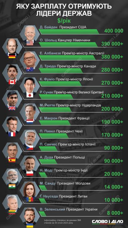 Инфографика "Какую зарплату получают лидеры государств"