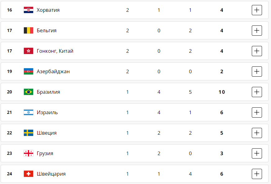 Медальный зачет Олимпиады-2024 в Париже 3 августа