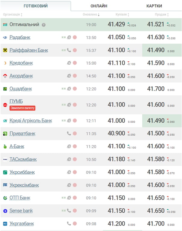 Евро продолжает расти, доллар по данным НБУ дешевеет - новые цены на валюты сегодня - фото 1
