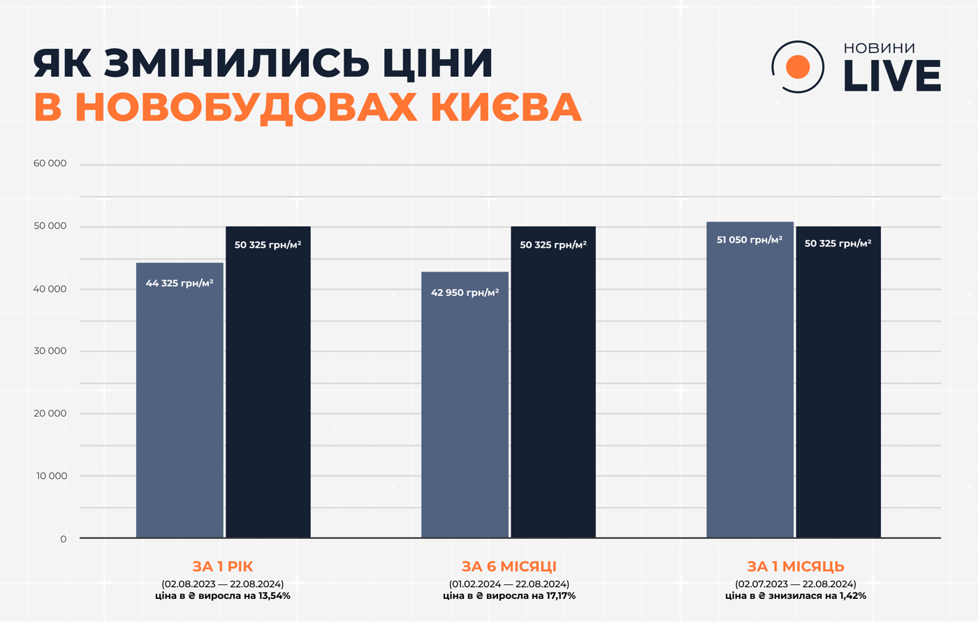 Як змінились ціни в новобудовах_Києва