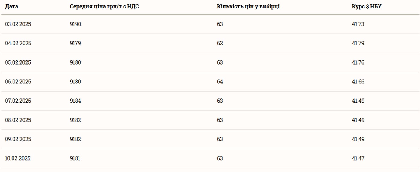 Ціни на зернові в Україні станом на 11 лютого 2025 року