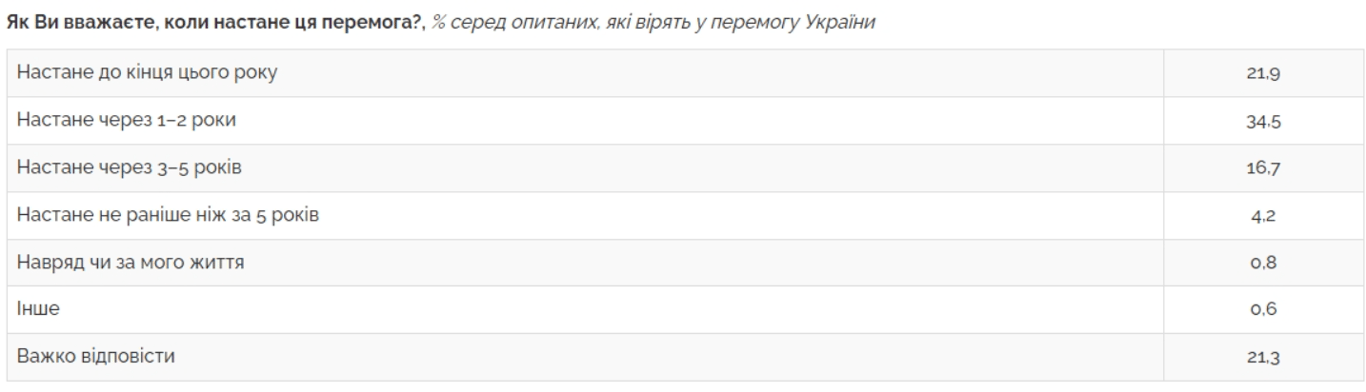 Верят ли украинцы в победу