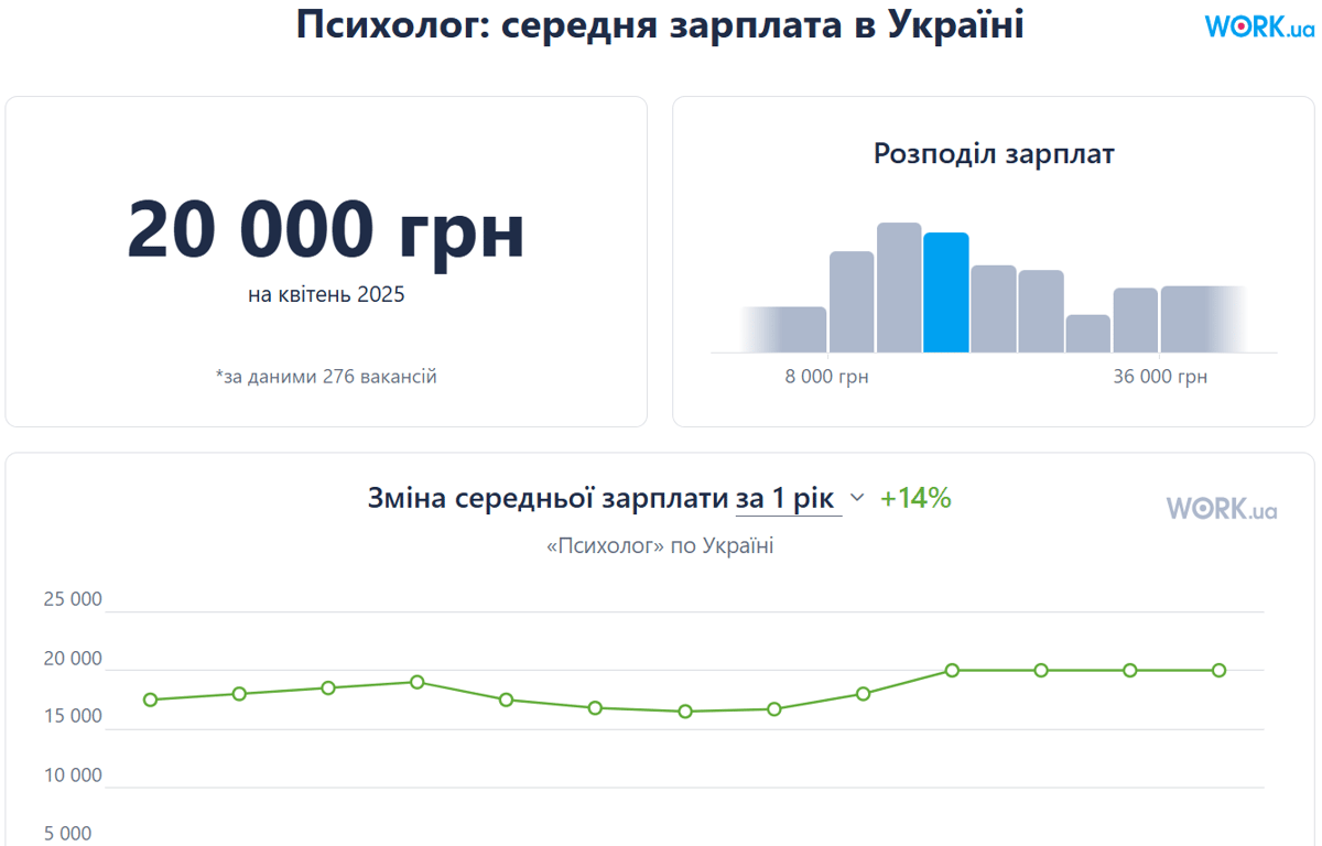 Скільки заробляють психологи в Україні