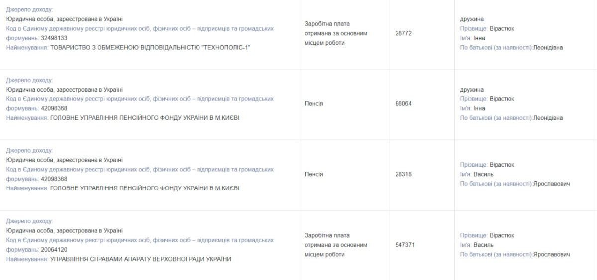 Декларация нардепа Василия Вирастюка