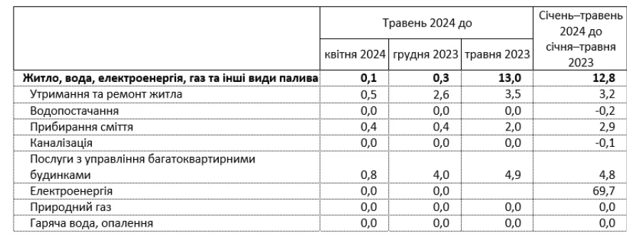 тарифи на ЖКГ