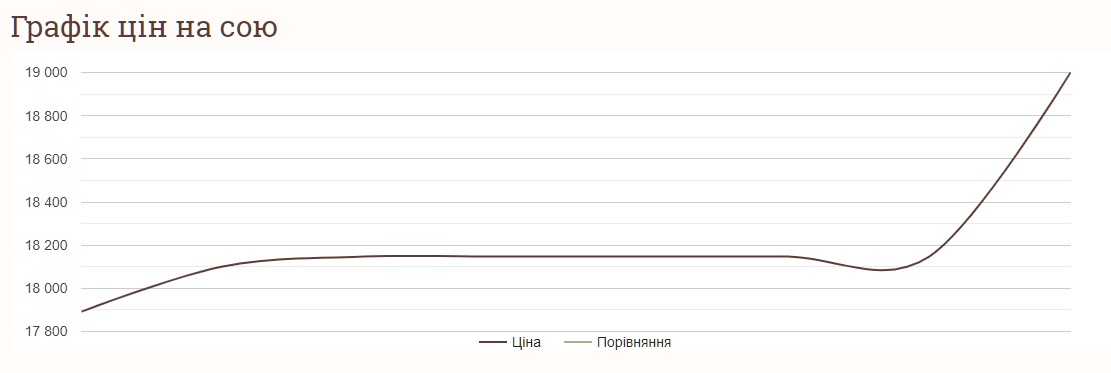 Як змінились ціни на сою за тиждень в Україні