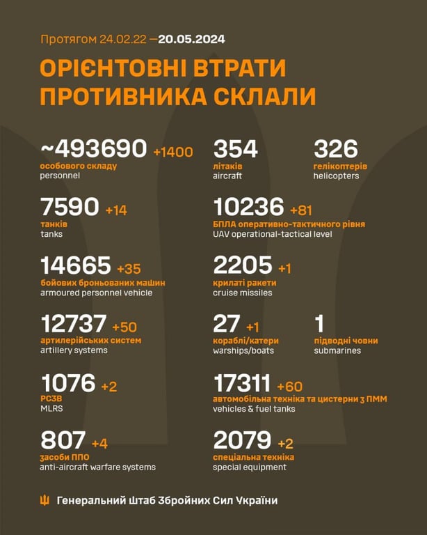 Втрати ворога станом на 20 травня 2024 року