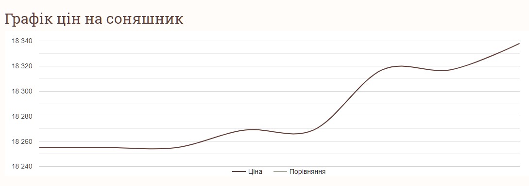 Скільки коштує соняшник в червні