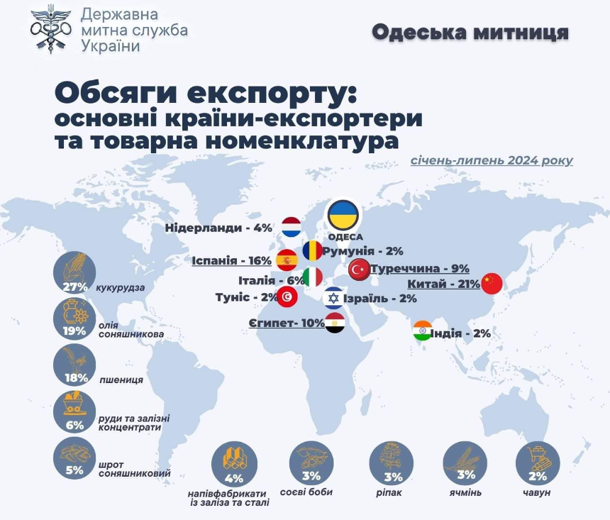 Експорт через Одеську митницю. 