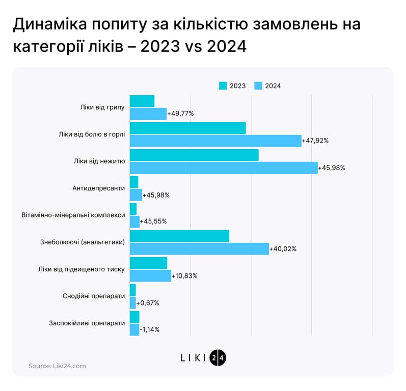 які ліки частіше купують у 2024 році