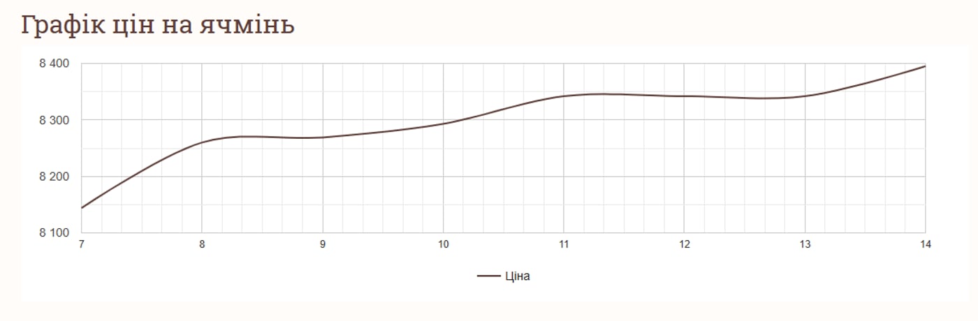 Ціни на зернові в Україні станом на 14 січня 2025 року