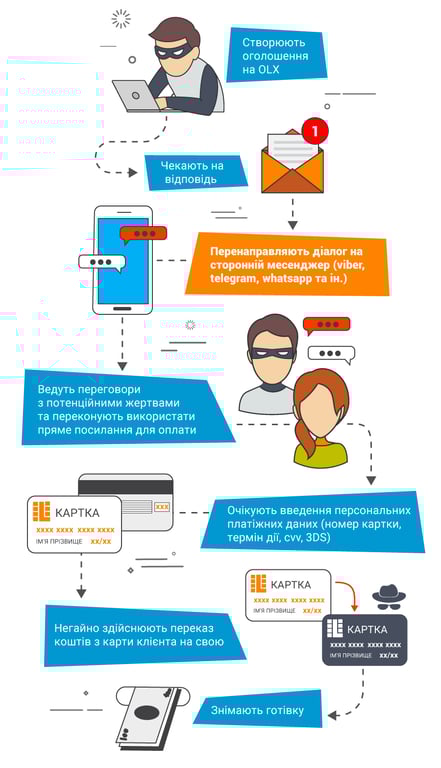 шахраї на OLX