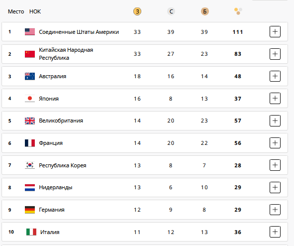 Країни-лідери медального заліку Олімпіади-2024