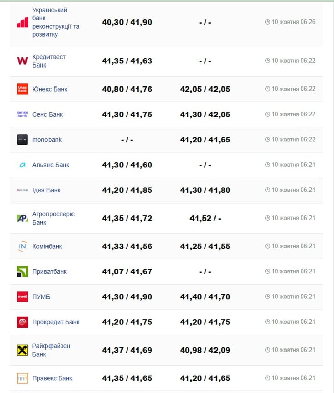 Курс долара 10 жовтня