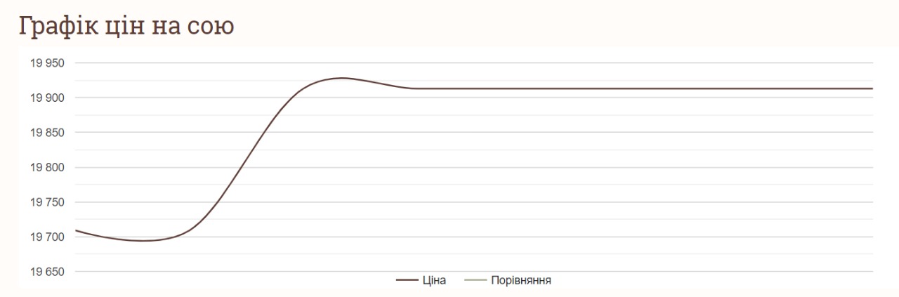 Як змінились ціни на сою в жовтні 2024 року
