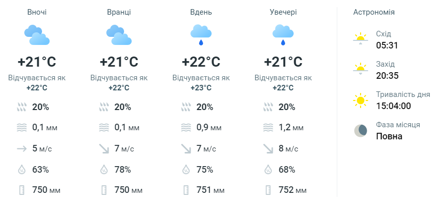 прогноз погоды в Одессе 26 июля
