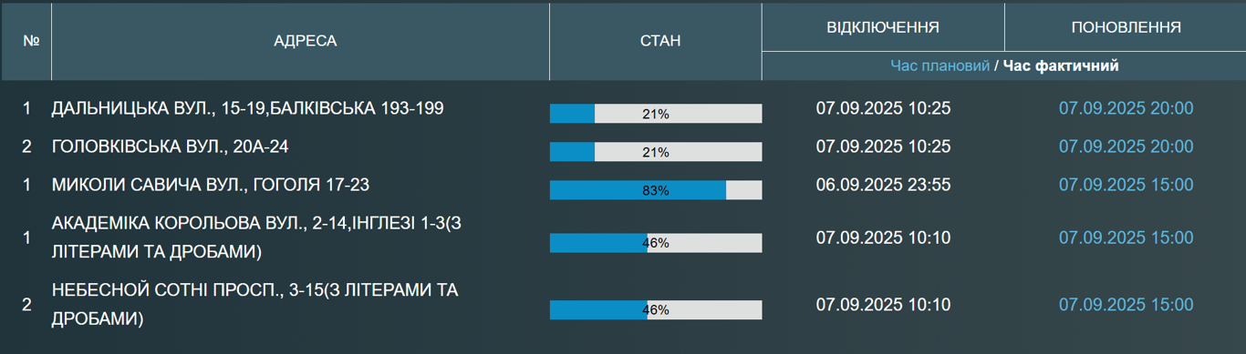 Одесити залишились без води — яка причина відключення - фото 1