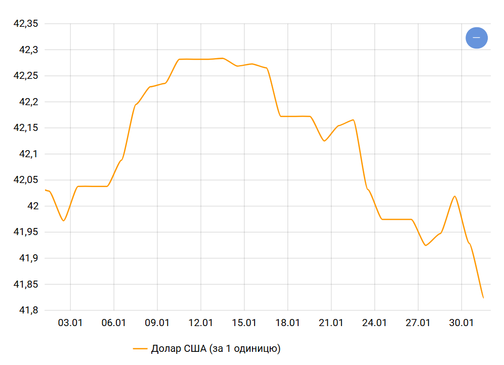 Долар кардинально змінив вектор — що буде з курсом зовсім скоро - фото 1