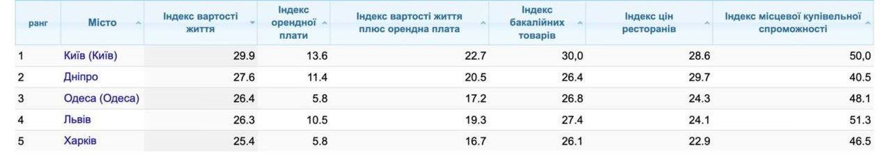 Одесса в ТОП-3 самых дорогих городов Украины — рейтинг - фото 2