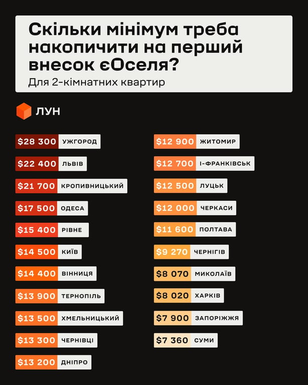 Статистика від ЛУН
