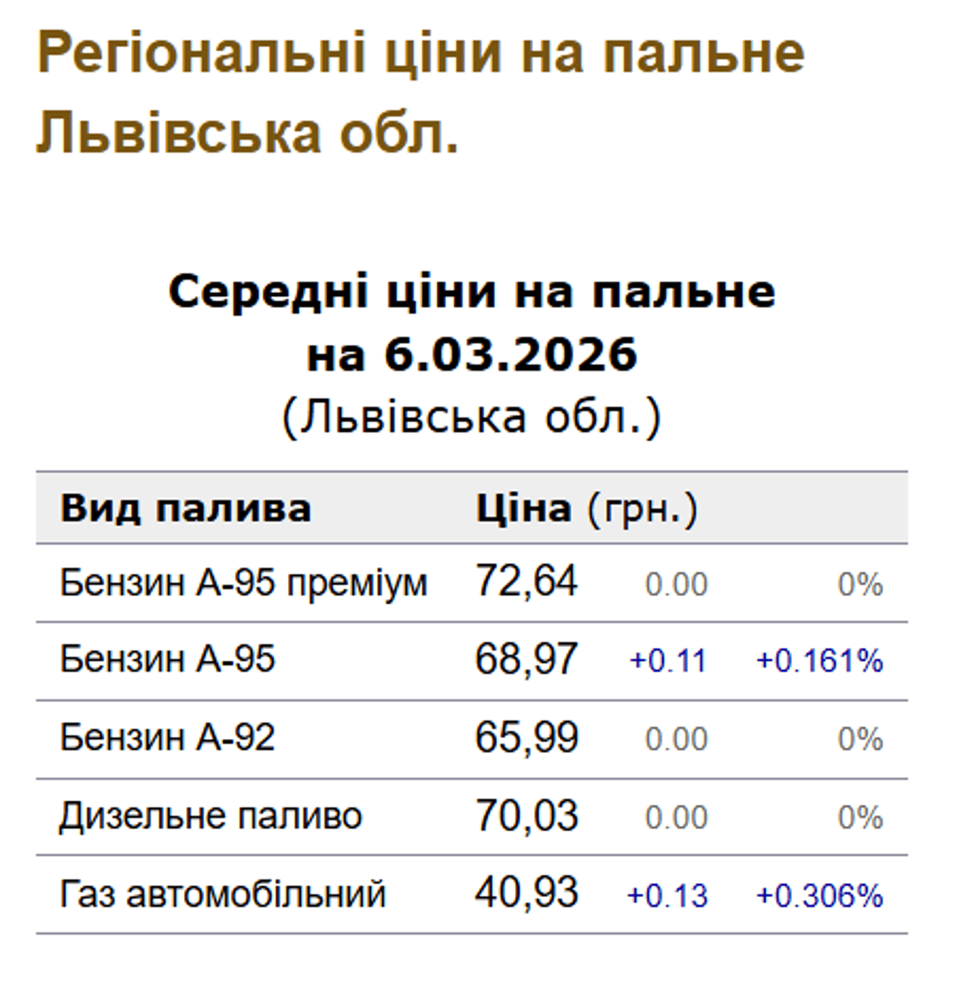 Ціни на пальне у Львові 6 березня