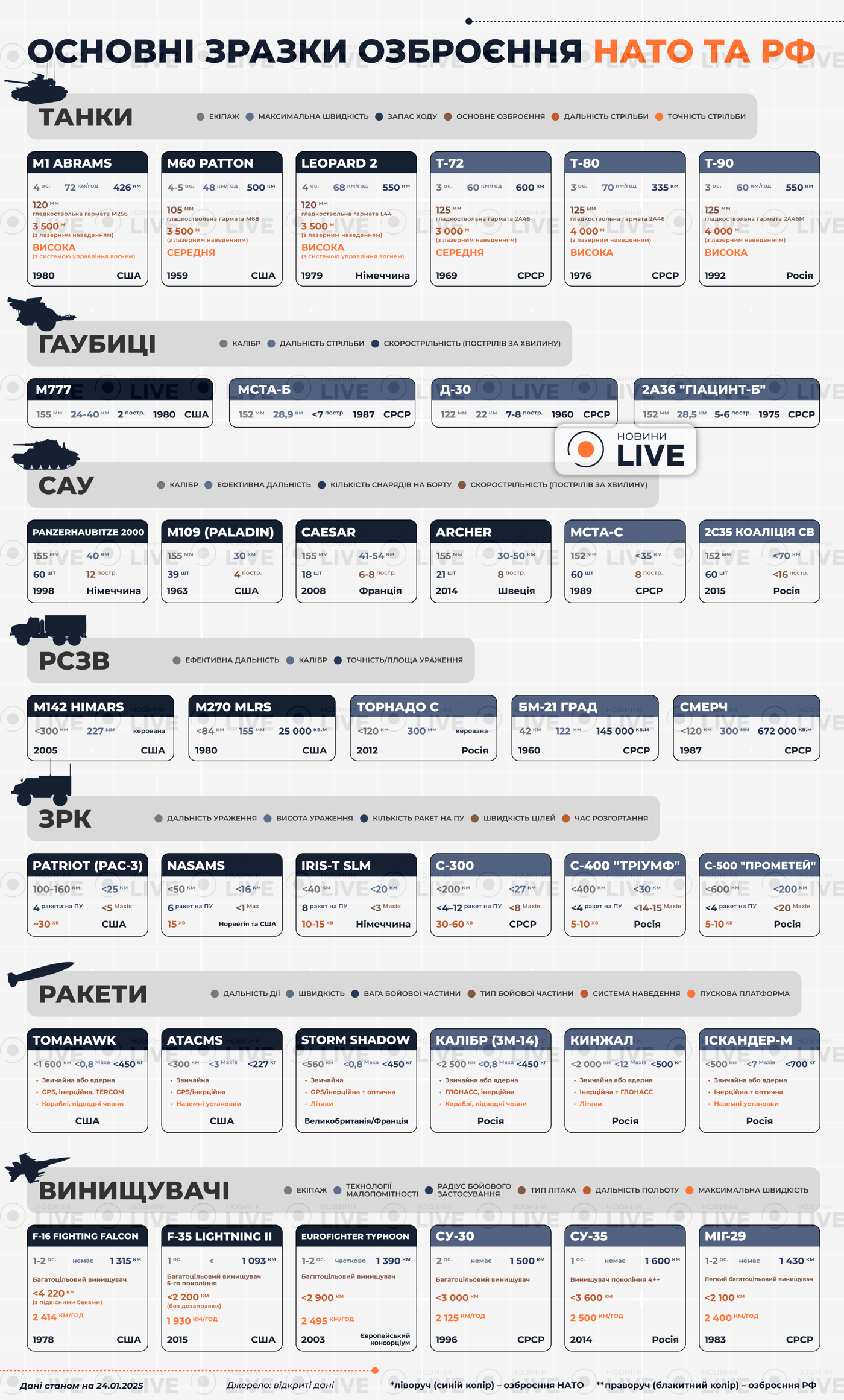 Чи нападе РФ на НАТО – порівняння армій і озброєння - фото 2