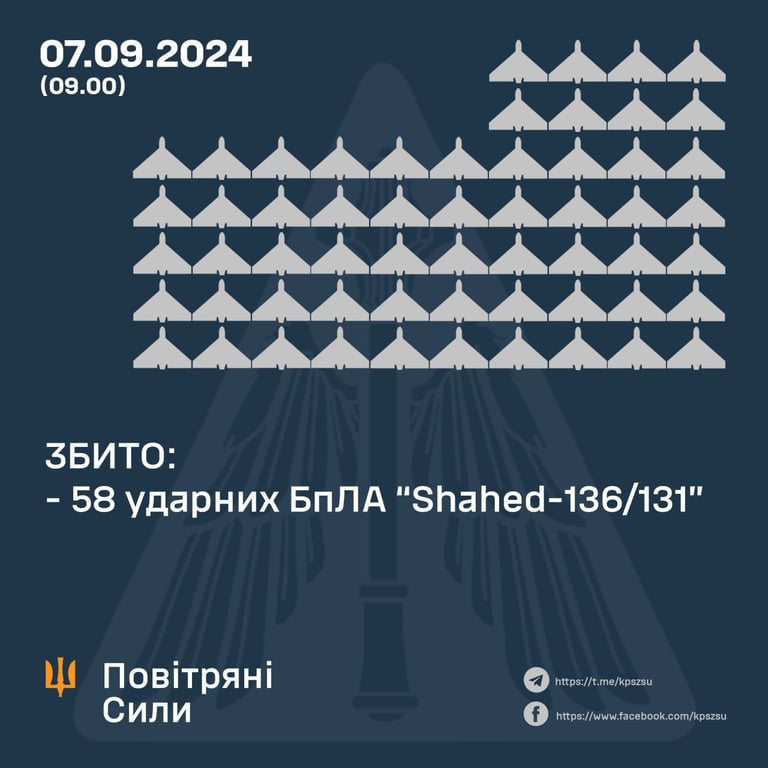 ППО збила 58 російських безпілотників 7 вересня