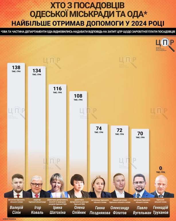 Премії, подарунки й шуби — скільки заробляють топчиновники Одеси - фото 2