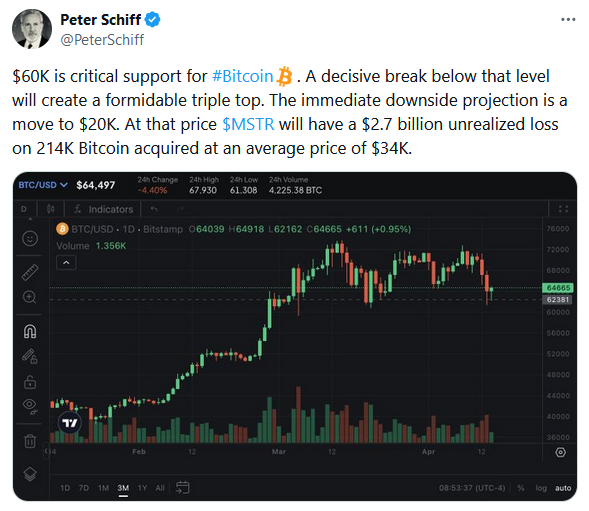 Біткоїн може впасти до 20 тисяч доларів — прогноз біткоїн-критика - фото 1