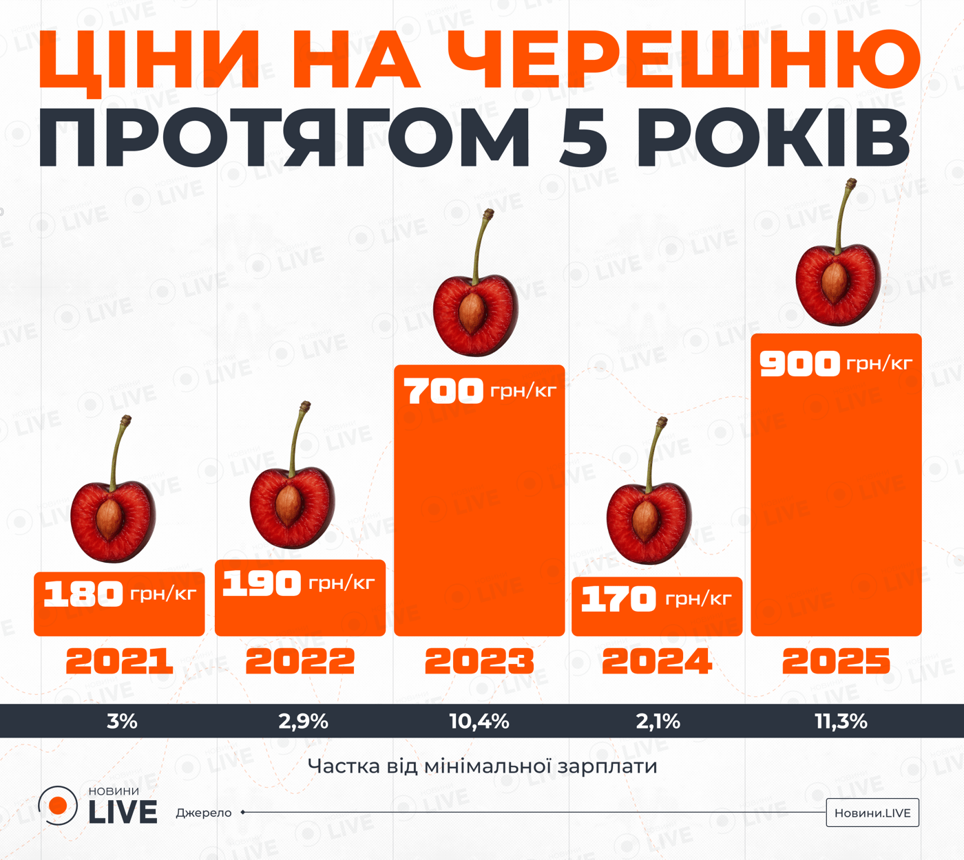 Ціни на черешню