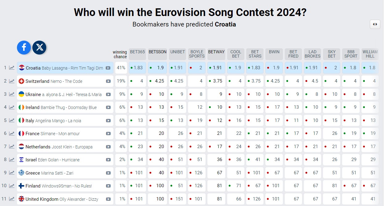 Шанси України перемогти на Євробаченні