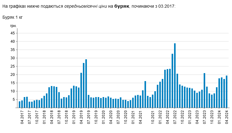 цены свекла