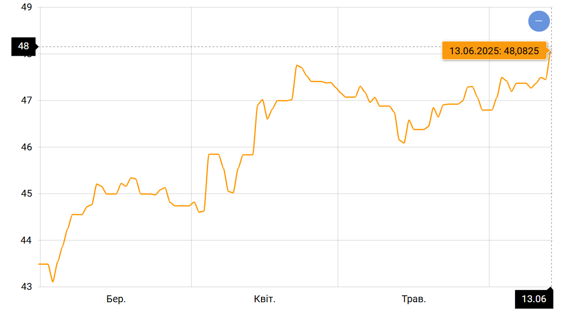 Офіційний курс євро побив історичний рекорд — що треба знати - фото 1