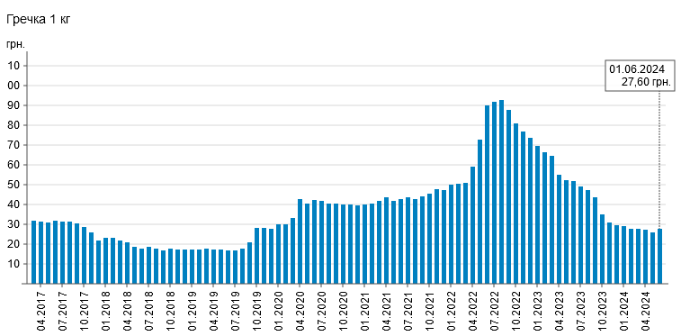 ціни на гречку