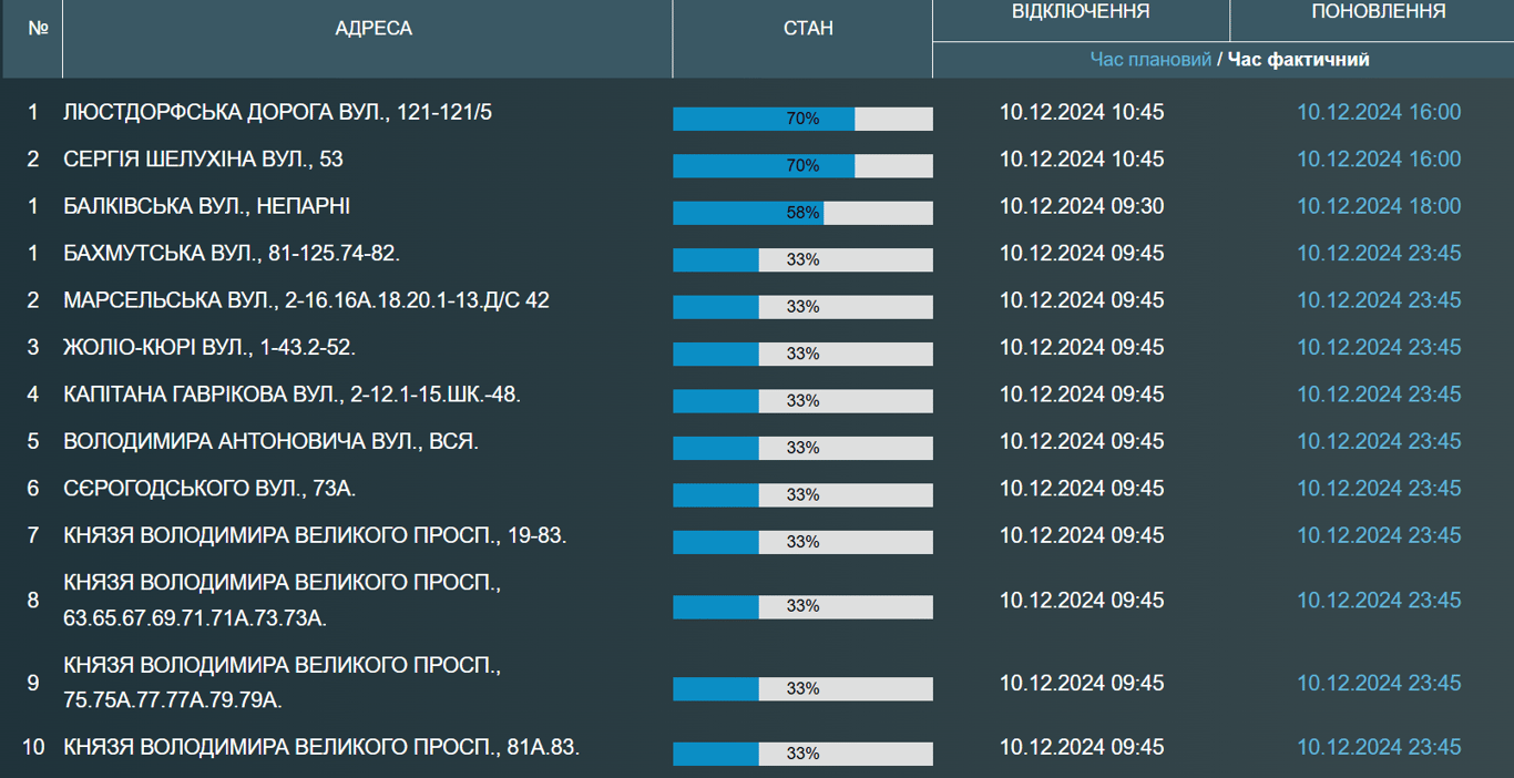 В нескольких районах Одессы до вечера не будет воды - фото 1