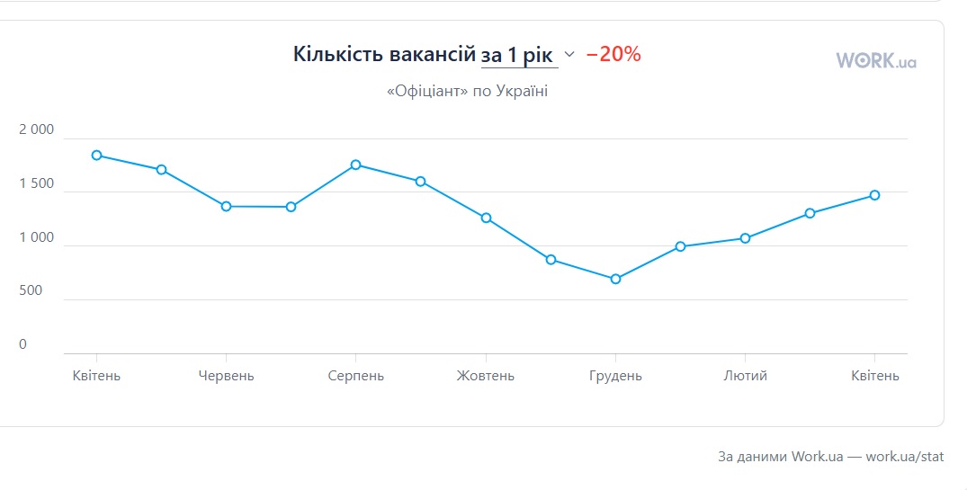 Скільки платять офіціантам у 2025 році в Україні - фото 2