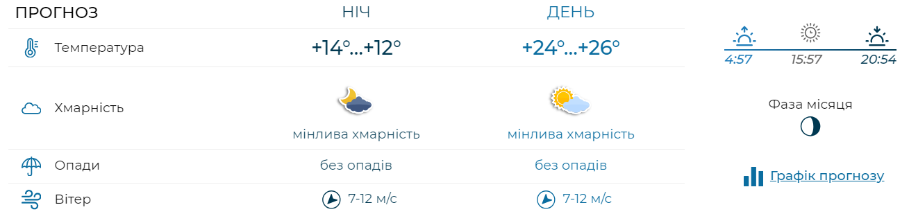 День Києва — синоптики розповіли, якою буде погода на свято - фото 1