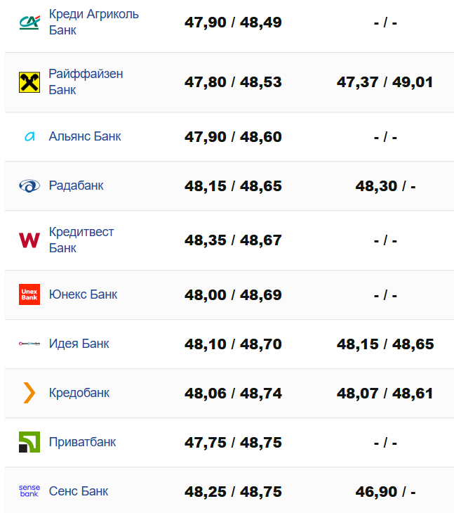 Курсова вигода — які банки продають долари та євро найдешевше - фото 2