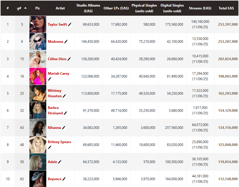 ChartMasters ranking