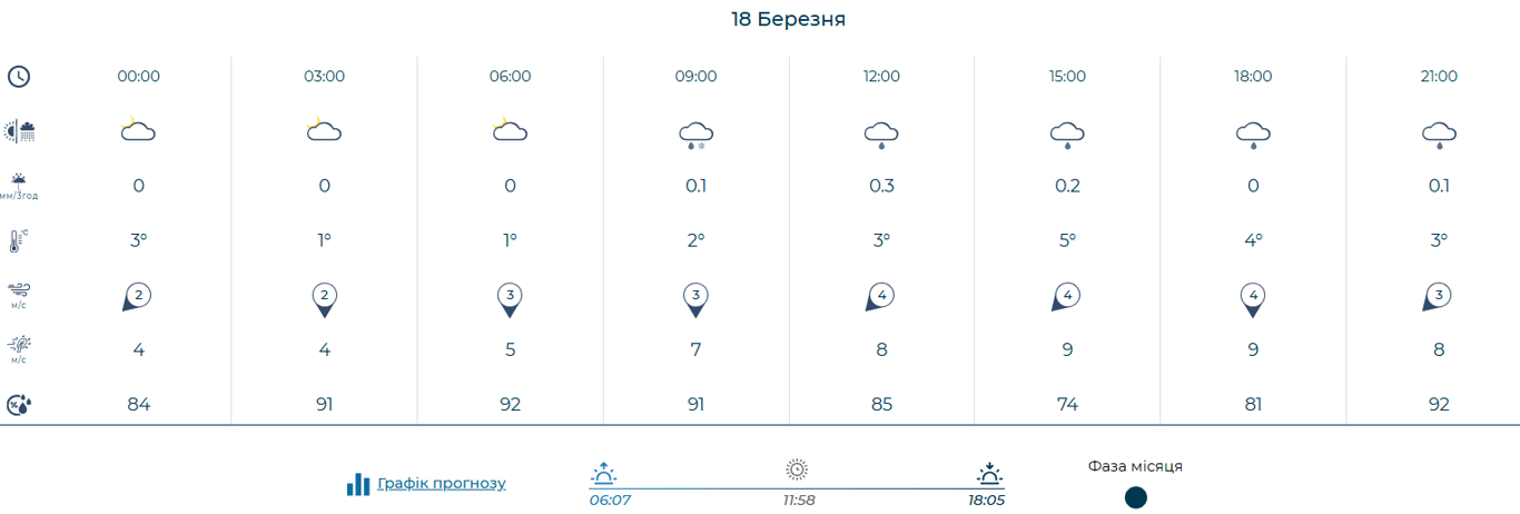 Погода в Києві прогноз