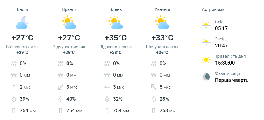 Прогноз погоди в Одесі 13 липня