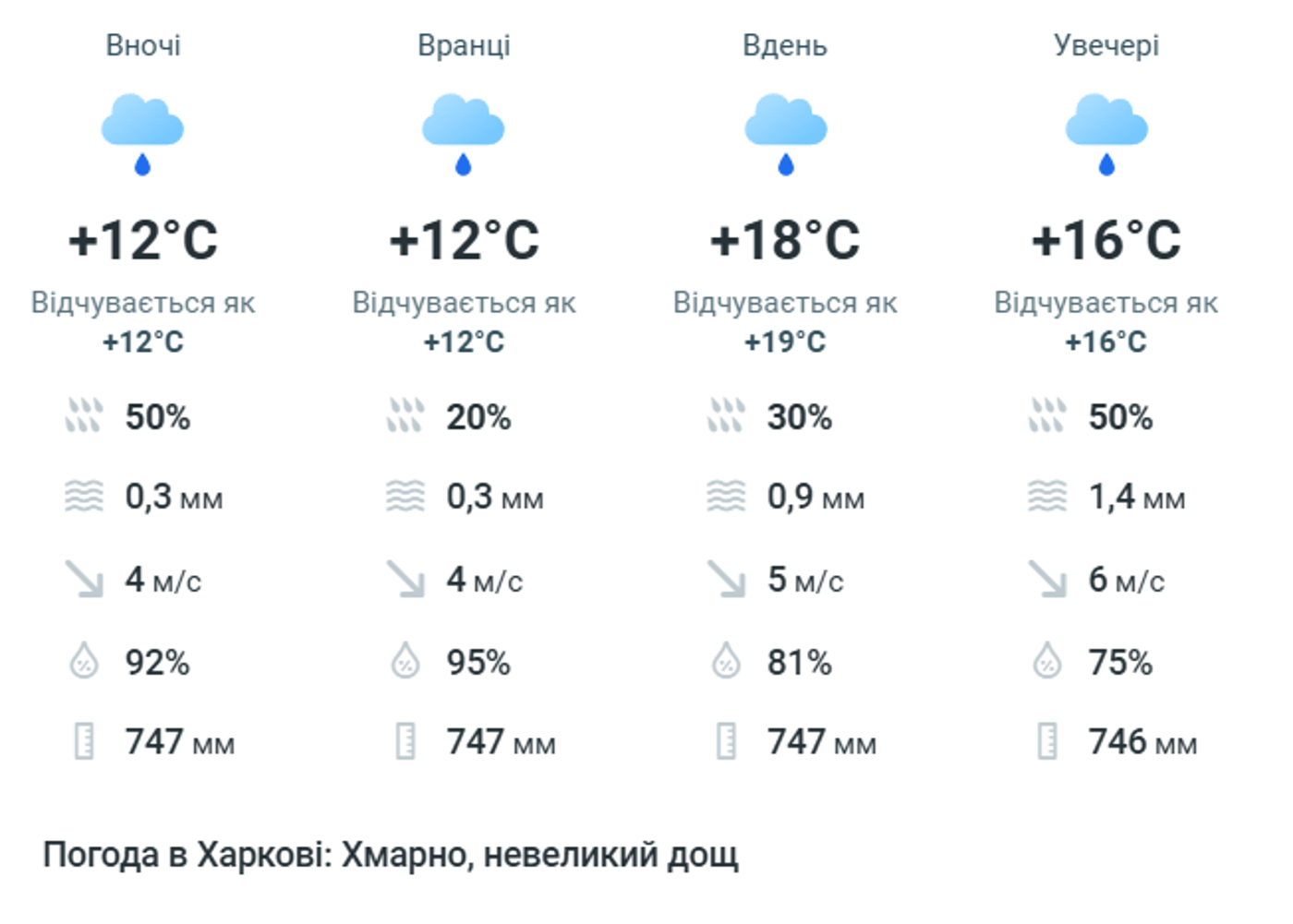 Погода у Харкові на 15 червня