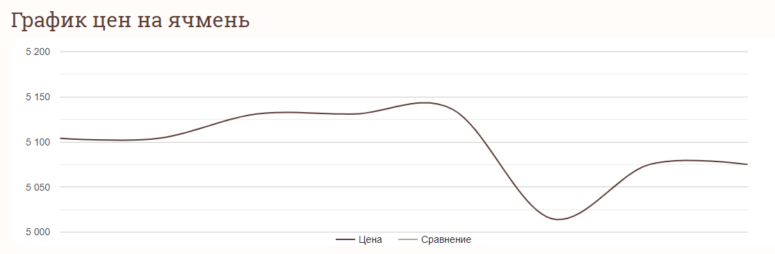 Цены на зерновые в Украине по состоянию на 6 мая 2024 года