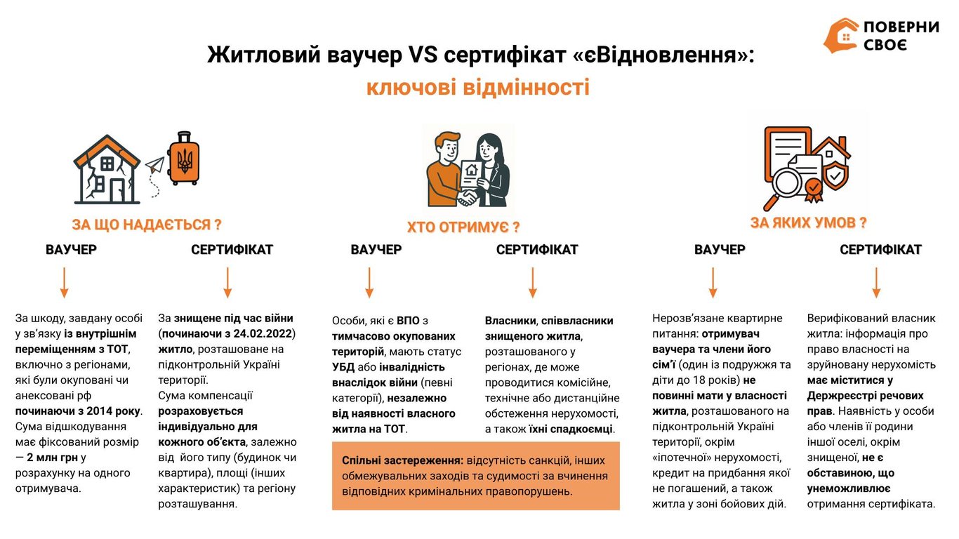 Житловий ваучер чи єВідновлення — коли працюють механізми виплат - фото 1