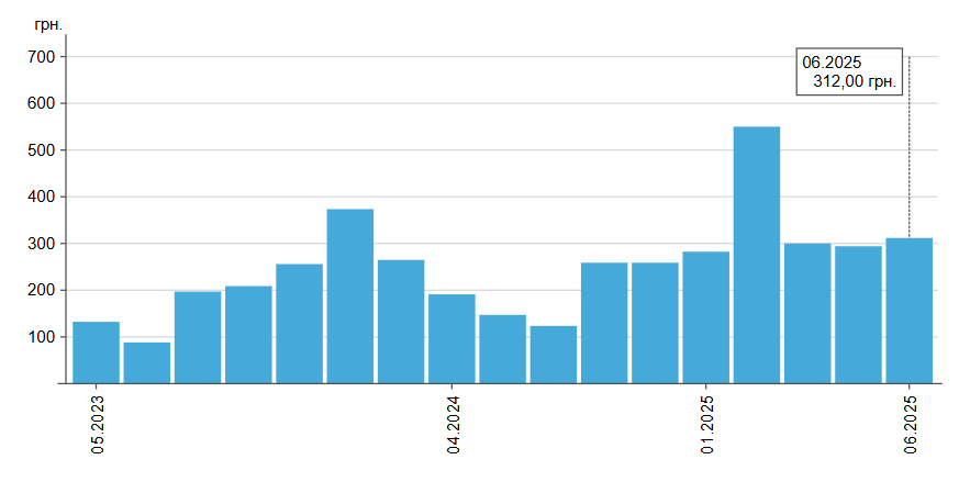 Ягода не для всіх — за скільки продають полуницю в супермаркетах - фото 1