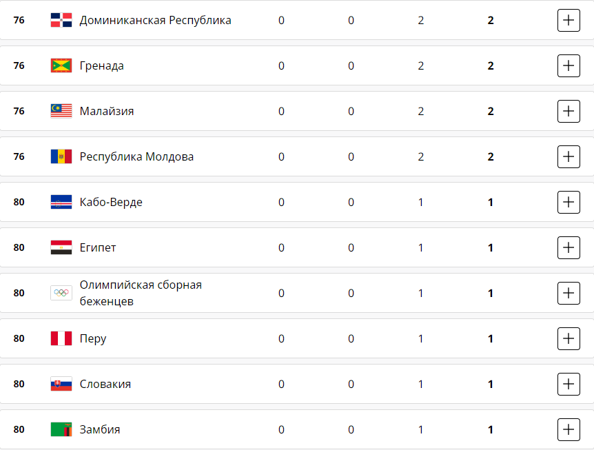 Какие комплекты медалей разыграли в четверг, 8 августа, на Олимпиаде-2024