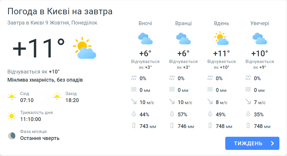 Прогноз погоди в Києві сьогодні, 9 жовтня, від Meteoprog