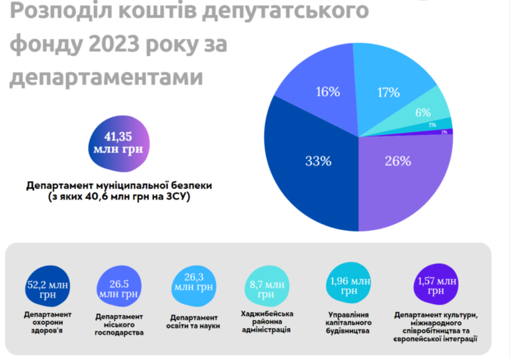 На що витратили кошти депутатського фонду в Одесі — експерти опублікували статистику - фото 2
