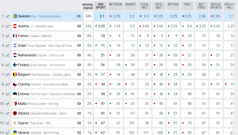 прогнози букмекерів на Євробачення