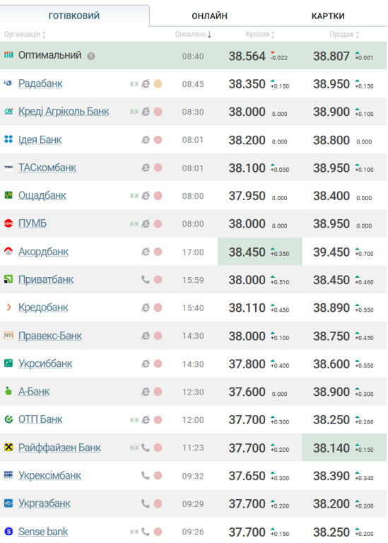 курс валют на 29 грудня